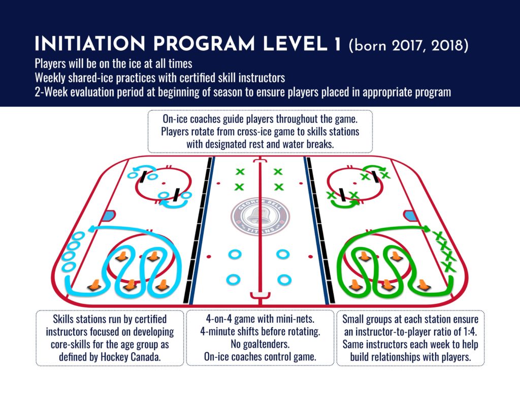 Initiation Program Level 1 Initiation Program Level 1