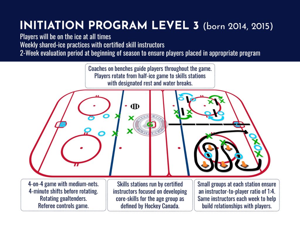 Initiation Program Level 3