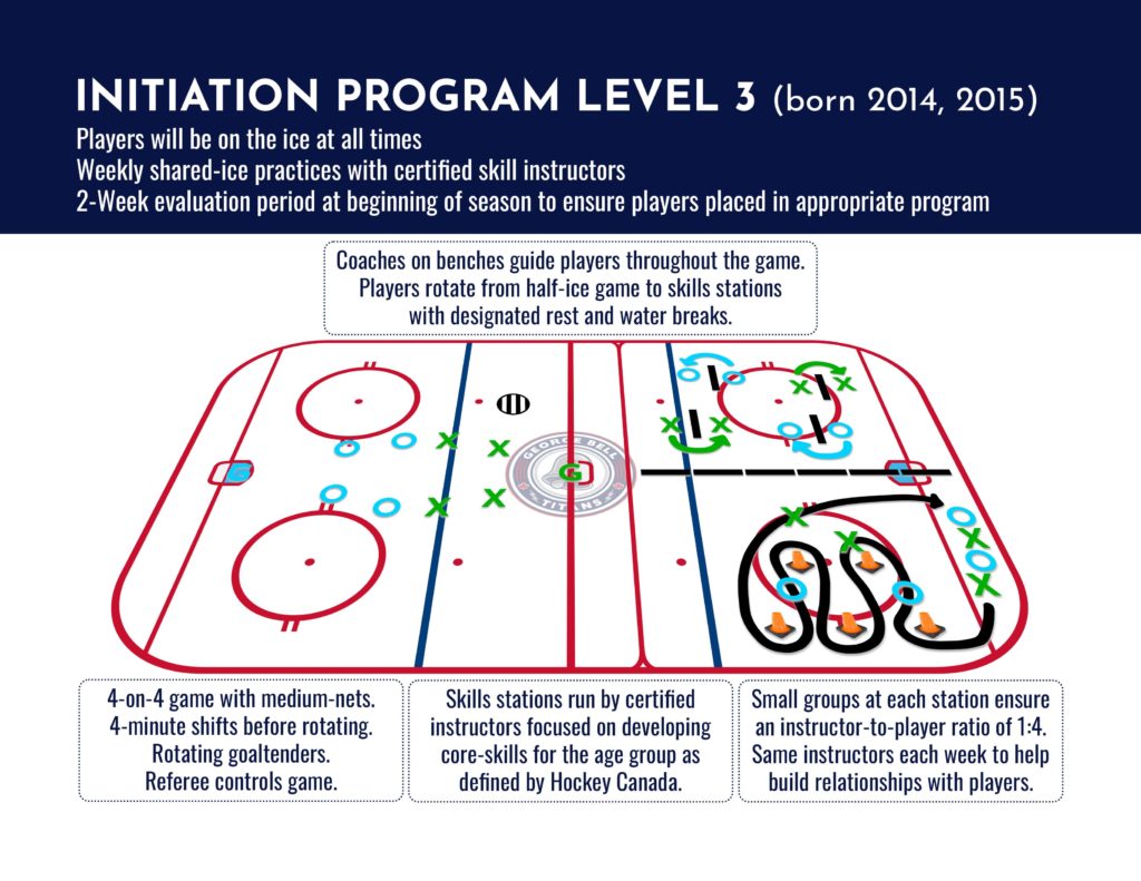 Initiation Program Level 3 Initiation Program Level 3